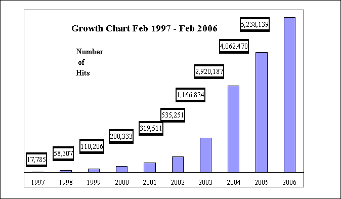 Growth Chart 2006